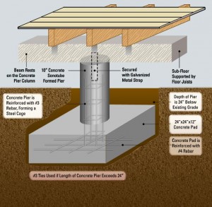pier and beam foundation  explained